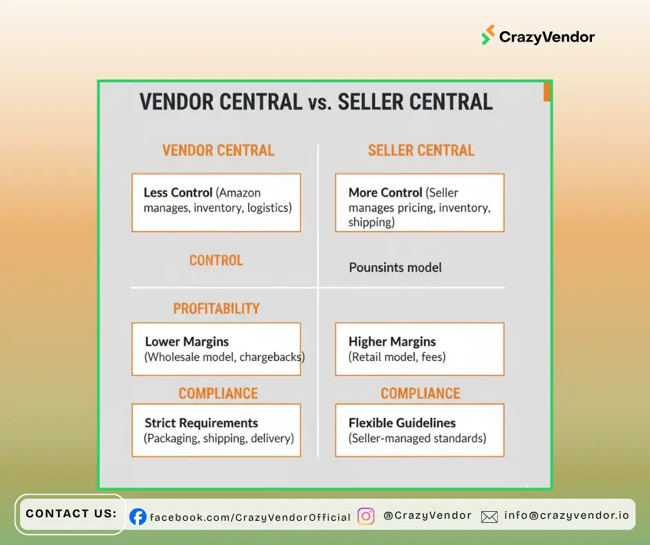 Infographic showing key control, profit, and compliance differences in Vendor Central vs Seller Central on Amazon.