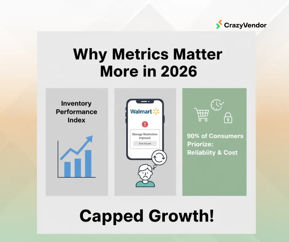 An illustration showing an "Inventory Performance Index" growth arrow, a mobile screen displaying "Storage Restriction Imposed" in Walmart Seller Center, and a thought bubble with a shopper prioritizing "Reliability & Cost," all leading to "Capped Growth!"